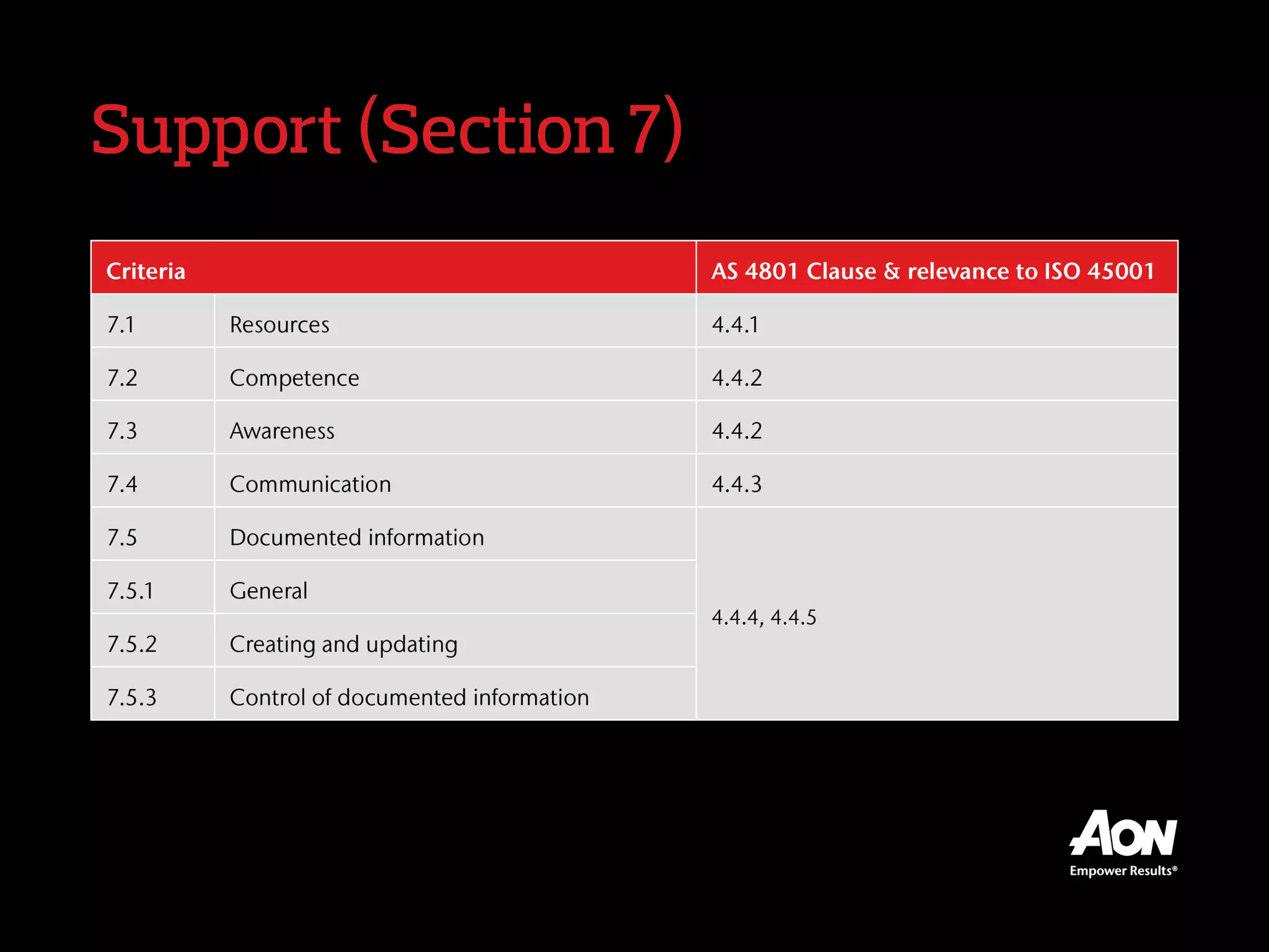 Support (Section 7)
Criteria AS 4801 Clause & relevance to ISO 45001
7.1 Resources 4.4.1
7.2 Competence 4.4.2
7.3 Awareness 4.4.2
7.4 Communication 4.4.3
7.5 Documented information
4.4.4, 4.4.5
7.5.1 General
7.5.2 Creating and updating
7.5.3 Control of documented information
 