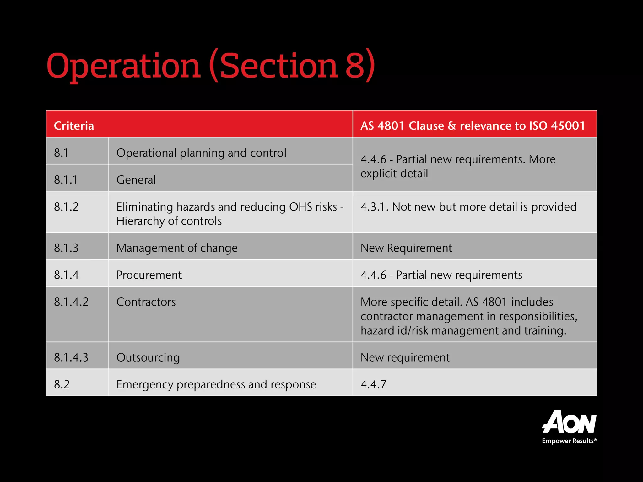 Operation (Section 8)
Criteria AS 4801 Clause & relevance to ISO 45001
8.1 Operational planning and control
4.4.6 - Partial new requirements. More explicit detail
8.1.1 General
8.1.2
Eliminating hazards and reducing OHS
risks - Hierarchy of controls
4.3.1. Not new but more detail is provided
8.1.3 Management of change New Requirement
8.1.4 Procurement 4.4.6 - Partial new requirements
8.1.4.2 Contractors
More specific detail. AS 4801 includes contractor
management in responsibilities, hazard id/risk
management and training.
8.1.4.3 Outsourcing New requirement
8.2 Emergency preparedness and response 4.4.7
 