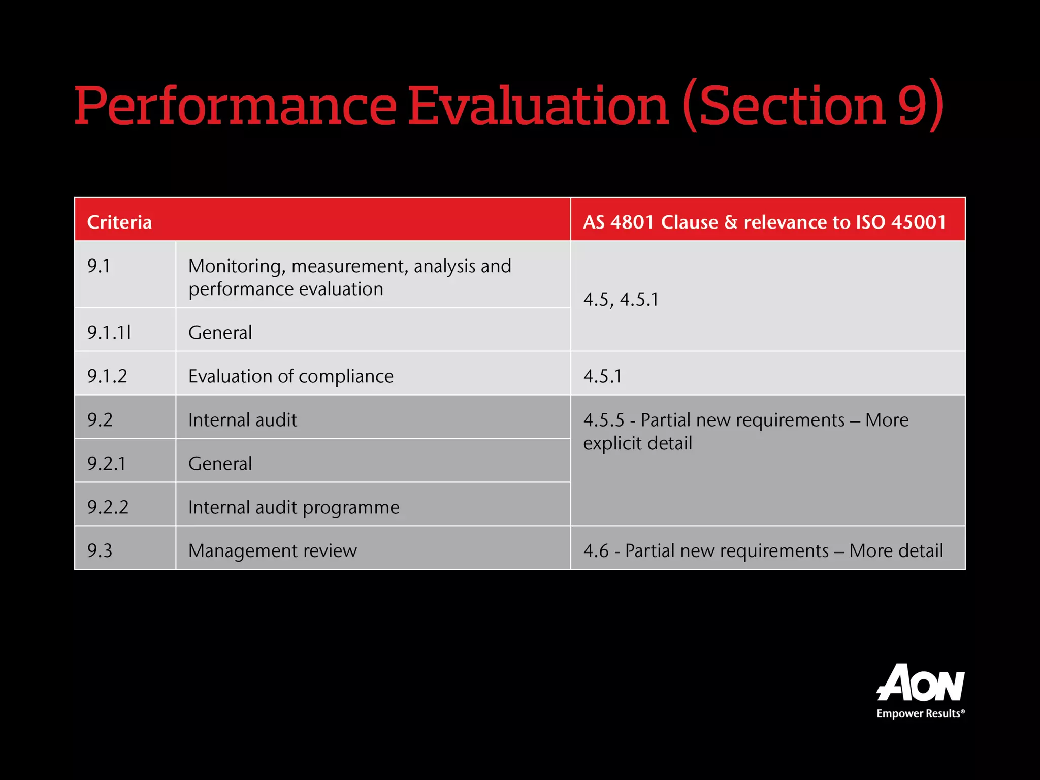 Performance Evaluation (Section 9)
Criteria AS 4801 Clause & relevance to ISO 45001
9.1
Monitoring, measurement, analysis and
performance evaluation
4.5, 4.5.1
9.1.1l General
9.1.2 Evaluation of compliance 4.5.1
9.2 Internal audit
4.5.5 - Partial new requirements – More explicit detail9.2.1 General
9.2.2 Internal audit programme
9.3 Management review 4.6 - Partial new requirements – More detail
 
