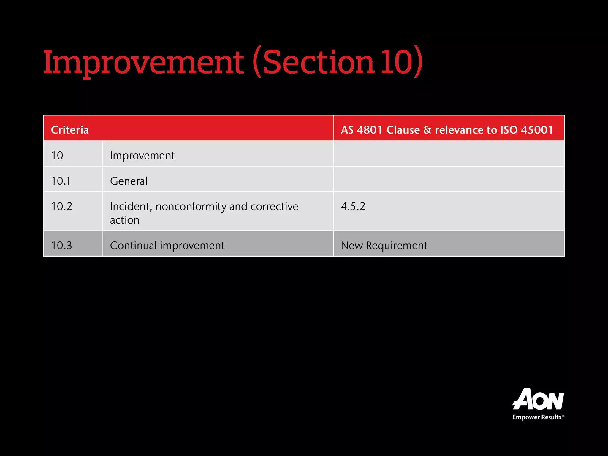 Improvement (Section 10)
Criteria AS 4801 Clause & relevance to ISO 45001
10 Improvement
10.1 General
10.2
Incident, nonconformity and corrective
action
4.5.2
10.3 Continual improvement New Requirement
 