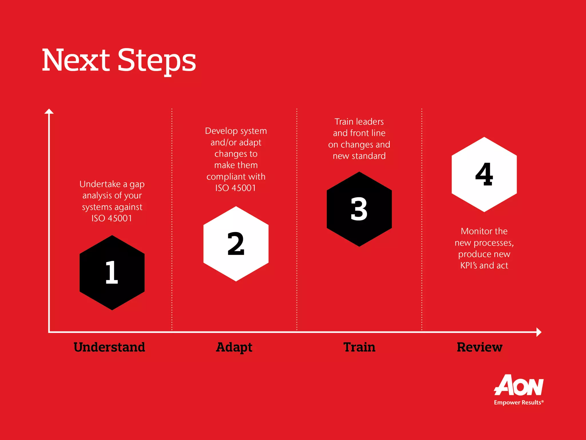 Next Steps
Undertake a gap
analysis of your
systems against
ISO 45001
Train leaders and
front line on
changes and
new standard
Develop system
and/or adapt
changes to
make them
compliant with
ISO 45001 Monitor the new
processes,
produce new
KPI’s and act
2
3
4
Understand Adapt Train Review
1
 