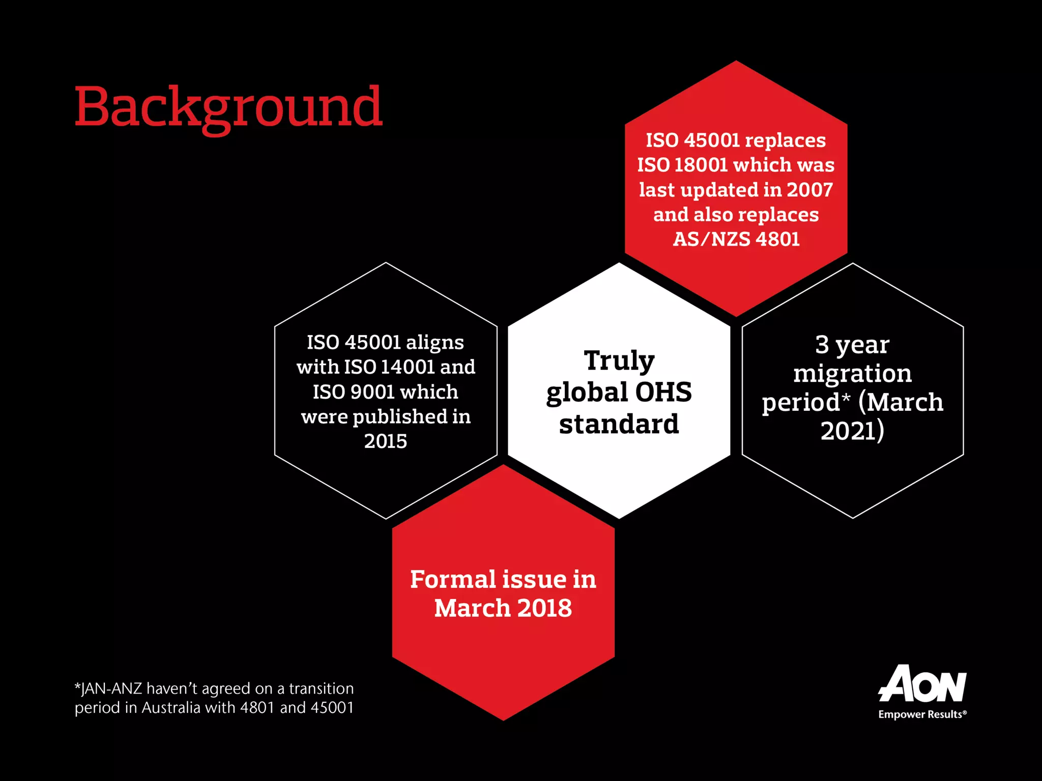 Background
 ISO 45001 replaces ISO 18001 which was last updated in 2007 and also replaces
AS/NZS 4801
 ISO 45001 aligns with ISO 14001 and ISO 9001 which were published in 2015
 Truly global OHS standard
 Formal issue in March 2018
 3 year migration period (March 2021)
 