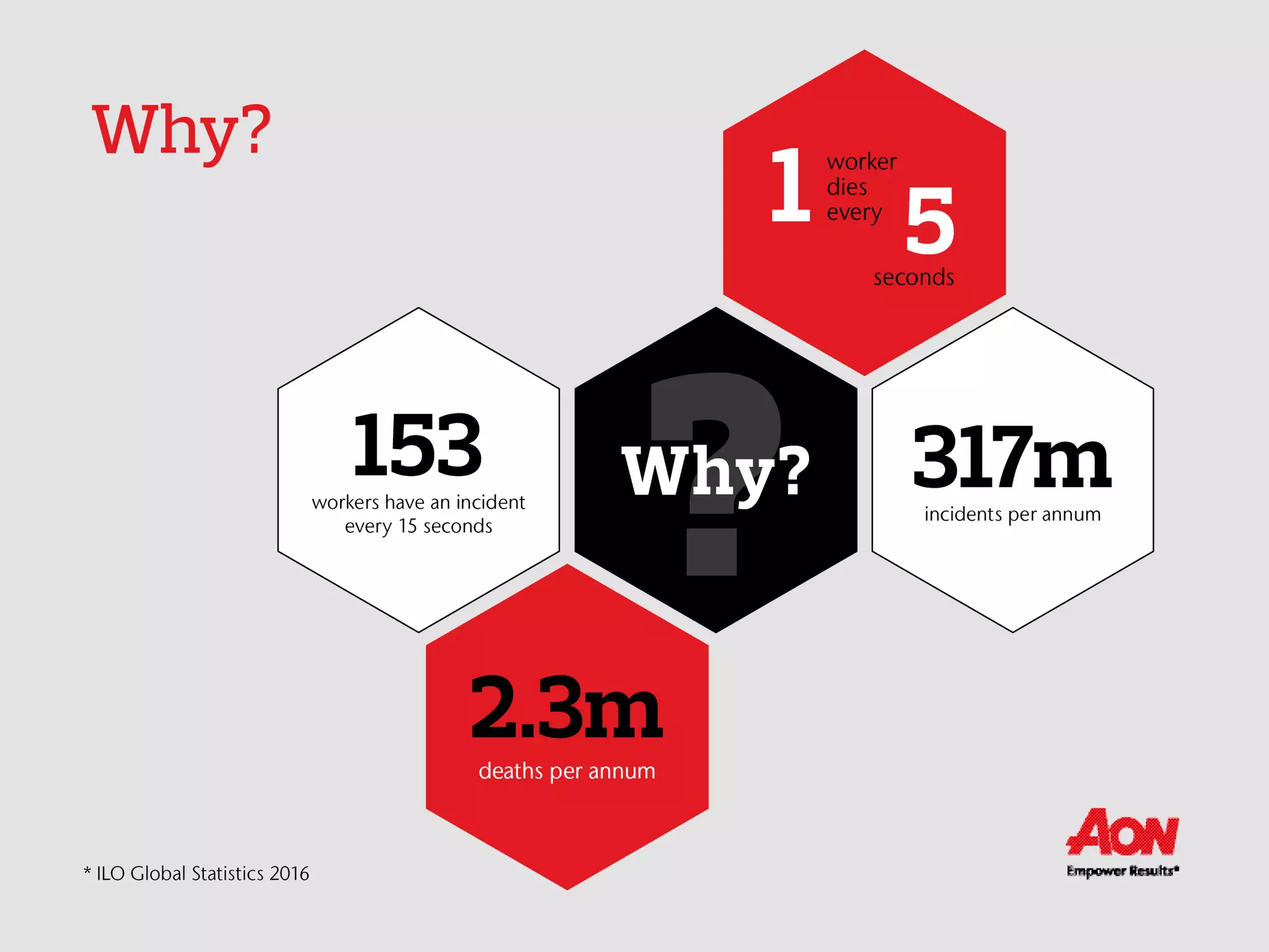 Why!
1 worker dies
every 5
seconds
153 workers
have an
incident every
15 seconds
2.3m deaths
per annum
317 accidents
per annum
* ILO Global Statistics 2016
 