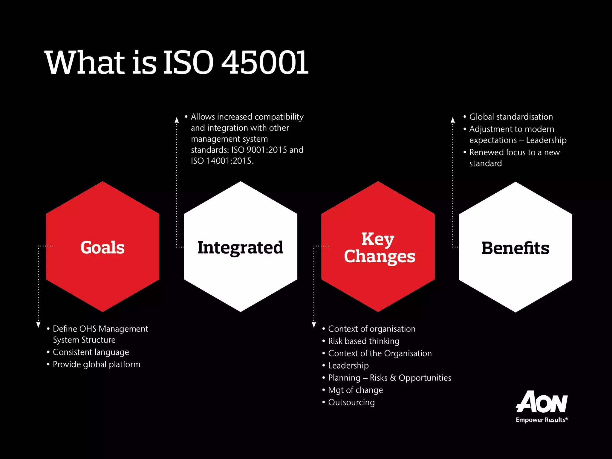 What is ISO 45001
 Allows increased
compatibility and
integration with other
management system
standards: ISO
9001:2015 and ISO
14001:2015.
Global standardisation
Adjustment to modern
expectations –
Leadership
Renewed focus to a
new standard
 Define OHS
Management System
Structure
 Consistent language
 Provide global
platform
Context of organisation
Risk based thinking
 Context of the Organisation
 Leadership
 Planning – Risks & Opportunities
 Mgt of change
 Outsourcing
BenefitsGoals Integrated Key
Changes
 