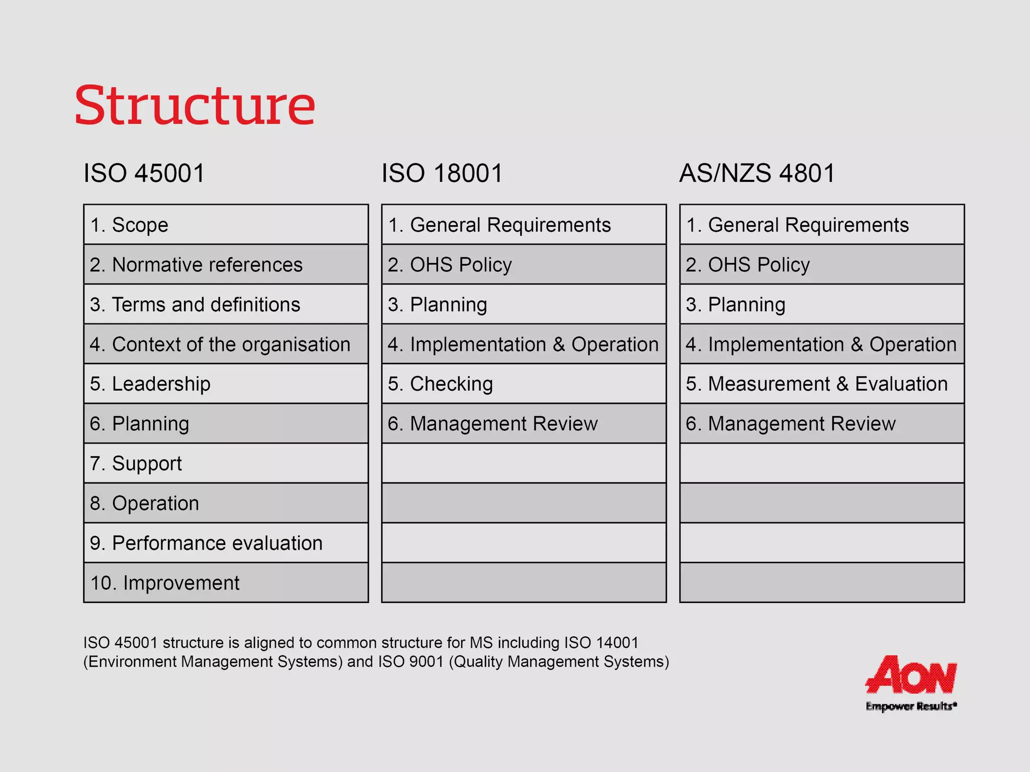 Structure
1. Scope
2. Normative references
3. Terms and definitions
4. Context of the organisation
5. Leadership
6. Planning
7. Support
8. Operation
9. Performance evaluation
10. Improvement
1. General Requirements
2. OHS Policy
3. Planning
4. Implementation & Operation
5. Checking
6. Management Review
1. General Requirements
2. OHS Policy
3. Planning
4. Implementation
5. Measurement & Evaluation
6. Management Review
ISO 45001 ISO 18001 AS/NZS 4801
ISO 45001 structure is aligned to common structure for MS including ISO 14001 (Environment
Management Systems and ISO 9001 (Quality Management Systems).
 