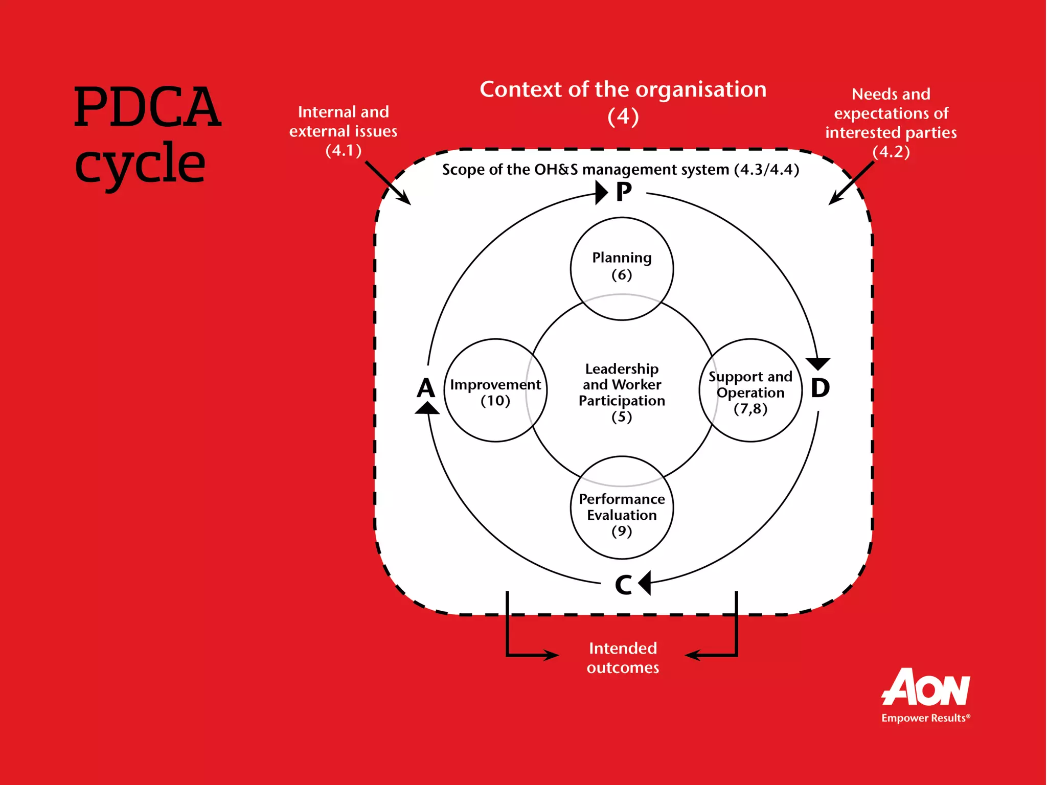 PDCA cycle
 