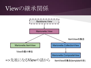 Viewの継承関係
=>先祖になるViewの話から
Backbone.View
Marionette.View
Marionette.ItemView Marionette.CollectionView
Marionette.CompositeView
Viewの最小単位
ItemViewの集合
ItemViewの集合(template付き)
 