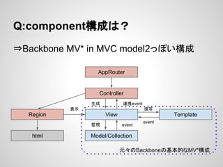 Q:component構成は？
⇒Backbone MV* in MVC model2っぽい構成
AppRouter

Controller
生成

連携event

表示

監視

Region

View
描写

html

Model/C...