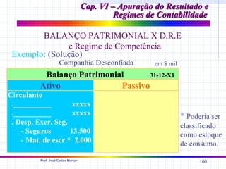Cap. VI – Apuração do Resultado e
                                              Regimes de Contabilidade

        BALANÇO PATRIMONIAL X D.R.E
               e Regime de Competência
 Exemplo: (Solução)
                      Companhia Desconfiada             em $ mil
           Balanço Patrimonial       31-12-X1
          Ativo              Passivo
Circulante
 .__________         xxxxx
 .__________         xxxxx                                         * Poderia ser
 . Desp. Exer. Seg.                                                classificado
    - Seguros       13.500                                         como estoque
    - Mat. de escr.* 2.000                                         de consumo.

          Prof. José Carlos Marion
                                                                         100
 