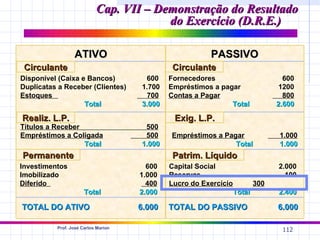 Cap. VII – Demonstração do Resultado
                                        do Exercício (D.R.E.)

                 ATIVO                                  PASSIVO
 Circulante                                   Circulante
Disponível (Caixa e Bancos)           600    Fornecedores                         600
Duplicatas a Receber (Clientes)      1.700   Empréstimos a pagar                 1200
Estoques                               700   Contas a Pagar                       800
                   Total             3.000                    Total             2.600

Realiz. L.P.                                  Exig. L.P.
Títulos a Receber                     500
Empréstimos a Coligada                500    Empréstimos a Pagar                1.000
                  Total              1.000                    Total             1.000
Permanente                                    Patrim. Líquido
Investimentos                          600   Capital Social                     2.000
Imobilizado                          1.000   Reservas                             100
Diferido                               400   Lucro do Exercício           300
                      Total          2.000                        Total         2.400

TOTAL DO ATIVO                       6.000   TOTAL DO PASSIVO                   6.000

          Prof. José Carlos Marion
                                                                                 112
 