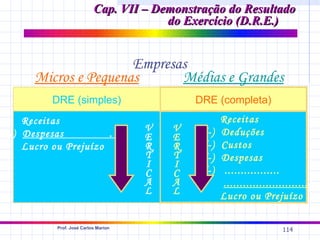 Cap. VII – Demonstração do Resultado
                                        do Exercício (D.R.E.)


                      Empresas
      Micros e Pequenas      Médias e Grandes
          DRE (simples)                       DRE (completa)
    Receitas                                         Receitas
                                      V   V    (-)   Deduções
(-) Despesas          .               E   E
    Lucro ou Prejuízo                 R   R    (-)   Custos
                                      T   T    (-)   Despesas
                                      I   I
                                      C   C    (-)    .................
                                      A   A          ..........................
                                      L   L          Lucro ou Prejuízo

           Prof. José Carlos Marion
                                                                       114
 