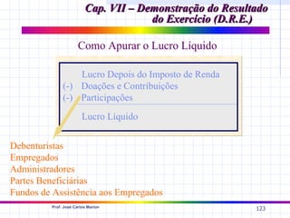 Cap. VII – Demonstração do Resultado
                                      do Exercício (D.R.E.)

                      Como Apurar o Lucro Líquido

                  Lucro Depois do Imposto de Renda
              (-) Doações e Contribuições
              (-) Participações
                        Lucro Líquido


Debenturistas
Empregados
Administradores
Partes Beneficiárias
Fundos de Assistência aos Empregados
         Prof. José Carlos Marion
                                                          123
 