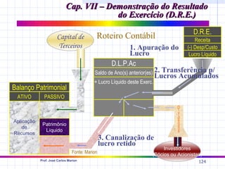 Cap. VII – Demonstração do Resultado
                                         do Exercício (D.R.E.)
                                                                                        D.R.E.
                      Capital de            Roteiro Contábil                             Receita
                      Terceiros                            1. Apuração do            (-) Desp/Custo
                                                           Lucro                      Lucro Líquido
                                                  D.L.P.Ac
                                           Saldo de Ano(s) anterior(es) 2. Transferência p/
                                                                        Lucros Acumulados
                                           + Lucro Líquido deste Exerc.
Balanço Patrimonial
 ATIVO        PASSIVO
                                                                                 D
                                                                                 i
                                                                                 v
                                                                                 i
                                                                                 d
Aplicação                                                                        e
             Patrimônio                                                          n
    de                                                                           d
              Líquido                                                            o
                                                                                 s
Recursos
                                                3. Canalização de
                                                lucro retido
                                                                           Investidores
                                Fonte: Marion                         (Sócios ou Acionistas)
            Prof. José Carlos Marion
                                                                                          124
 