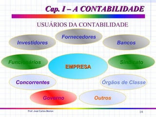 Cap. I – A CONTABILIDADE
               USUÁRIOS DA CONTABILIDADE
                                  Fornecedores
   Investidores                                       Bancos


Funcionários                                           Sindicato
                                   EMPRESA


  Concorrentes                                   Órgãos de Classe


                    Governo                  Outros

       Prof. José Carlos Marion
                                                               14
 
