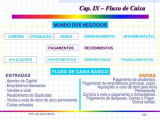 Cap. IX – Fluxo de Caixa

                                     MUNDO DOS NEGÓCIOS

 COMPRA         PRODUÇÃO                 VENDA     ARRENDAMENTO           INTERMEDIAÇÃO


                                PAGAMENTOS         RECEBIMENTOS


  APLICAÇÕES                   INVESTIMENTOS       EMPRÉSTIMOS           FINANCIAMENTOS


                                   FLUXO DE CAIXA BÁSICO
 ENTRADAS                                                                          SAÍDAS
. Aportes de Capital                                                Pagamento de dividendos .
                                                  Pagamento de empréstimos (principal, juros) .
. Empréstimos Bancários                                  Aquisições a vista de item para Ativo
. Vendas a vista                                                                 Permanente .
. Recebimento de Duplicatas                       Compra a vista e pagamento a fornecedores .
. Venda a vista de itens do ativo permanente        Pagamento de despesas, Contas a Pagar .
                                                                               Outras saídas .
. Outras entradas
              Prof. José Carlos Marion
                                                                                     145
 