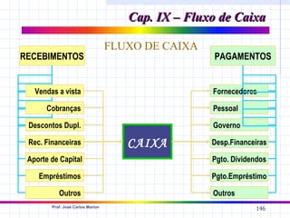 Cap. IX – Fluxo de Caixa

                                   FLUXO DE CAIXA
RECEBIMENTOS                                         PAGAMENTOS


   Vendas a vista                                   Fornecedores

      Cobranças                                     Pessoal

 Descontos Dupl.                                    Governo

 Rec. Financeiras                     CAIXA         Desp.Financeiras

 Aporte de Capital                                  Pgto. Dividendos

    Empréstimos                                     Pgto.Empréstimo

           Outros                                   Outros
        Prof. José Carlos Marion
                                                                146
 