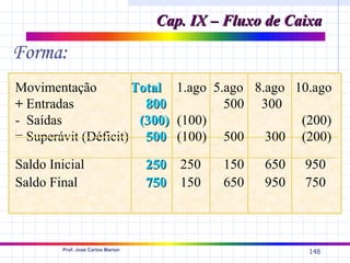 Cap. IX – Fluxo de Caixa

Forma:
Movimentação         Total 1.ago 5.ago 8.ago 10.ago
+ Entradas             800         500 300
- Saídas              (300) (100)             (200)
= Superávit (Déficit) 500 (100) 500      300 (200)

Saldo Inicial                      250 250   150   650   950
Saldo Final                        750 150   650   950   750



        Prof. José Carlos Marion
                                                          148
 