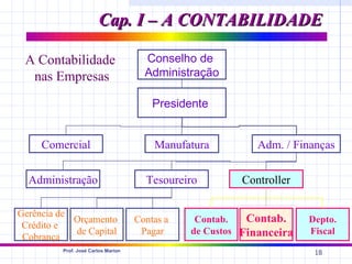 Cap. I – A CONTABILIDADE

 A Contabilidade                       Conselho de
  nas Empresas                         Administração

                                         Presidente


     Comercial                           Manufatura          Adm. / Finanças


  Administração                        Tesoureiro         Controller

Gerência de
            Orçamento                Contas a    Contab.   Contab.     Depto.
 Crédito e
            de Capital                Pagar     de Custos Financeira   Fiscal
 Cobrança
          Prof. José Carlos Marion
                                                                        18
 