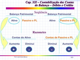 Cap. XII – Contabilização das Contas
                             de Balanço – Débito e Crédito

                                   Seqüência
Balanço Patrimonial                            Balanço Patrimonial

 Ativo           Passivo e PL                   Ativo    Passivo e PL



                                  Razonetes
 Contas do Ativo                          Contas de Passivo e PL

Aumenta               Diminui                  Diminui     Aumenta

  +                           -                  -             +
   Prof. José Carlos Marion
                                                                   183
 