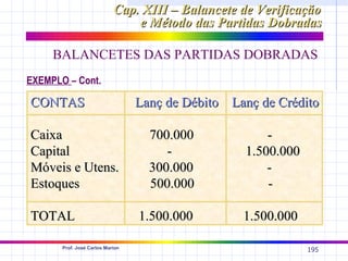 Cap. XIII – Balancete de Verificação
                                e Método das Partidas Dobradas

     BALANCETES DAS PARTIDAS DOBRADAS
EXEMPLO – Cont.

CONTAS                            Lanç de Débito Lanç de Crédito

Caixa                               700.000             -
Capital                                -            1.500.000
Móveis e Utens.                     300.000             -
Estoques                            500.000             -

TOTAL                             1.500.000        1.500.000

       Prof. José Carlos Marion
                                                                195
 