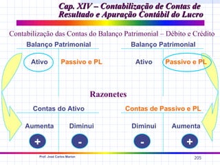 Cap. XIV – Contabilização de Contas de
                     Resultado e Apuração Contábil do Lucro

Contabilização das Contas do Balanço Patrimonial – Débito e Crédito
     Balanço Patrimonial                            Balanço Patrimonial

       Ativo           Passivo e PL                  Ativo    Passivo e PL



                                        Razonetes
       Contas do Ativo                          Contas de Passivo e PL

     Aumenta                Diminui                 Diminui     Aumenta

        +                           -                 -             +
         Prof. José Carlos Marion
                                                                        205
 