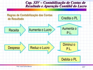 Cap. XIV – Contabilização de Contas de
                    Resultado e Apuração Contábil do Lucro

Regras de Contabilização das Contas
de Resultado                                Credita o PL


 Receita                  Aumenta o Lucro   Aumenta o
                                              P.L.


                                             Diminui o
Despesa                     Reduz o Lucro      P.L.

                                            Debita o PL
       Prof. José Carlos Marion
                                                           207
 