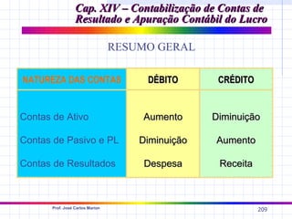 Cap. XIV – Contabilização de Contas de
                  Resultado e Apuração Contábil do Lucro

                                  RESUMO GERAL

NATUREZA DAS CONTAS                    DÉBITO       CRÉDITO


Contas de Ativo                       Aumento      Diminuição

Contas de Pasivo e PL                 Diminuição   Aumento

Contas de Resultados                  Despesa       Receita



       Prof. José Carlos Marion
                                                              209
 