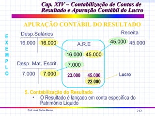 Cap. XIV – Contabilização de Contas de
                    Resultado e Apuração Contábil do Lucro

      APURAÇÃO CONTÁBIL DO RESULTADO
     Desp.Salários                                      Receita
E
X    16.000 16.000                                   45.000 45.000
                                       A.R.E
E
M                                  16.000 45.000
P   Desp. Mat. Escrit.             7.000
L
O     7.000           7.000        23.000   45.000      Lucro
                                            22.000

       5. Contabilização do Resultado
           • O Resultado é lançado em conta específica do
              Patrimônio Líquido
        Prof. José Carlos Marion
                                                                212
 