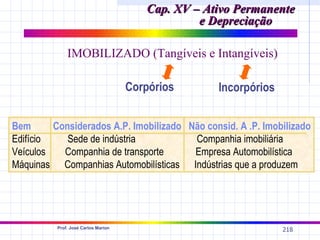 Cap. XV – Ativo Permanente
                                                 e Depreciação

              IMOBILIZADO (Tangíveis e Intangíveis)

                                     Corpórios      Incorpórios


Bem      Considerados A.P. Imobilizado Não consid. A .P. Imobilizado
Edifício    Sede de indústria           Companhia imobiliária
Veículos   Companhia de transporte      Empresa Automobilística
Máquinas Companhias Automobilísticas Indústrias que a produzem




          Prof. José Carlos Marion
                                                                  218
 