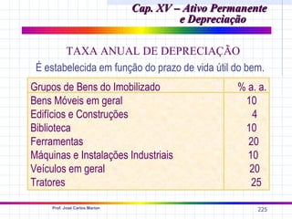 Cap. XV – Ativo Permanente
                                         e Depreciação

        TAXA ANUAL DE DEPRECIAÇÃO
 É estabelecida em função do prazo de vida útil do bem.
Grupos de Bens do Imobilizado                       % a. a.
Bens Móveis em geral                                 10
Edifícios e Construções                                4
Biblioteca                                           10
Ferramentas                                           20
Máquinas e Instalações Industriais                    10
Veículos em geral                                     20
Tratores                                               25

     Prof. José Carlos Marion
                                                        225
 