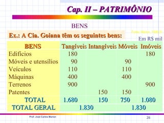 Cap. II – PATRIMÔNIO
                      BENS
                                                           Fonte: Marion, 1998:31
Ex.: A Cia. Goiana têm os seguintes bens:                      Em R$ mil
      BENS                        Tangíveis Intangíveis Móveis Imóveis
Edifícios                           180                            180
Móveis e utensílios                  90                   90
Veículos                            110                  110
Máquinas                            400                  400
Terrenos                            900                            900
Patentes                                        150      150
      TOTAL                       1.680         150     750      1.080
 TOTAL GERAL                            1.830                1.830
       Prof. José Carlos Marion
                                                                     28
 