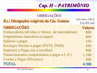 Cap. II – PATRIMÔNIO

                     OBRIGAÇÕES
                                                  Fonte: Marion, 1998:31
Ex.: Obrigações exigíveis da Cia. Goiana              Em R$ mil
OBRIGAÇÕES                                              Valores
Fornecedores (dívidas c/ fornec. de mercadorias)          800
Empréstimos bancários (a pagar)                           400
Salários a pagar                                          350
Encargos Sociais a pagar (FGTS, INSS)                     450
Impostos a Pagar (ou a recolher)                          900
Financiamentos (empréstimos a pagar a L.P.)             1.100
Contas a Pagar (Diversos)                                 500
TOTAL                                                   4.500
         Prof. José Carlos Marion
                                                              31
 