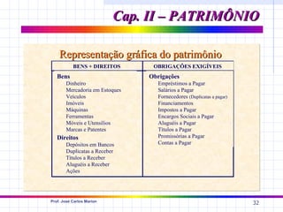 Cap. II – PATRIMÔNIO

    Representação gráfica do patrimônio
           BENS + DIREITOS       OBRIGAÇÕES EXIGÍVEIS
   Bens                         Obrigações
       Dinheiro                   Empréstimos a Pagar
       Mercadoria em Estoques     Salários a Pagar
       Veículos                   Fornecedores (Duplicatas a pagar)
       Imóveis                    Financiamentos
       Máquinas                   Impostos a Pagar
       Ferramentas                Encargos Sociais a Pagar
       Móveis e Utensílios        Aluguéis a Pagar
       Marcas e Patentes          Títulos a Pagar
   Direitos                       Promissórias a Pagar
       Depósitos em Bancos        Contas a Pagar
       Duplicatas a Receber
       Títulos a Receber
       Aluguéis a Receber
       Ações




Prof. José Carlos Marion
                                                                      32
 