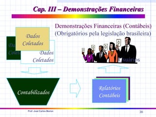 Cap. III – Demonstrações Financeiras

                                   Demonstrações Financeiras (Contábeis)
        Dados                      (Obrigatórios pela legislação brasileira)
Dados Coletados
Coletados     Dados
           Coletados                                         Usuários



                                                     Relatórios
                                                      Relatórios
                                                      Relatórios
    Contabilizados                                   Contábeis

        Prof. José Carlos Marion
                                                                      38
 