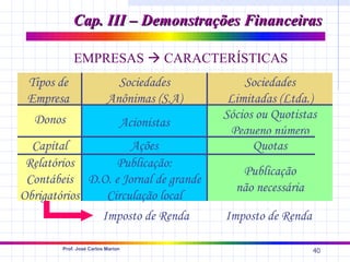 Cap. III – Demonstrações Financeiras

            EMPRESAS  CARACTERÍSTICAS
 Tipos de                   Sociedades          Sociedades
 Empresa                  Anônimas (S.A)     Limitadas (Ltda.)
  Donos                                     Sócios ou Quotistas
                               Acionistas
                                             Pequeno número
  Capital           Ações                         Quotas
 Relatórios     Publicação:
                                               Publicação
 Contábeis D.O. e Jornal de grande
                                              não necessária
Obrigatórios  Circulação local
             Imposto de Renda               Imposto de Renda

        Prof. José Carlos Marion
                                                               40
 