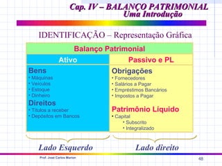 Cap. IV – BALANÇO PATRIMONIAL
                                    Uma Introdução

    IDENTIFICAÇÃO – Representação Gráfica
                    Balanço Patrimonial
                Ativo             Passivo e PL
Bens                         Obrigações
• Máquinas                     • Fornecedores
• Veículos                     • Salários a Pagar
• Estoque                      • Empréstimos Bancários
• Dinheiro                     • Impostos a Pagar
Direitos
• Títulos a receber            Patrimônio Líquido
• Depósitos em Bancos          • Capital
                                    • Subscrito
                                    • Integralizado



    Lado Esquerdo                         Lado direito
    Prof. José Carlos Marion
                                                         48
 