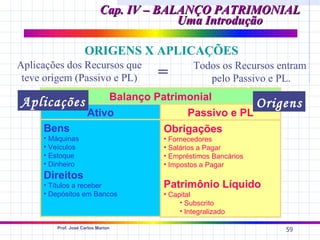 Cap. IV – BALANÇO PATRIMONIAL
                                        Uma Introdução

                    ORIGENS X APLICAÇÕES
Aplicações dos Recursos que                  Todos os Recursos entram
 teve origem (Passivo e PL)        =            pelo Passivo e PL.
                         Balanço Patrimonial
Aplicações                                          Origens
                     Ativo             Passivo e PL
     Bens                           Obrigações
     • Máquinas                     • Fornecedores
     • Veículos                     • Salários a Pagar
     • Estoque                      • Empréstimos Bancários
     • Dinheiro                     • Impostos a Pagar
     Direitos
     • Títulos a receber            Patrimônio Líquido
     • Depósitos em Bancos          • Capital
                                         • Subscrito
                                         • Integralizado

        Prof. José Carlos Marion
                                                                59
 