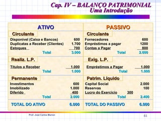 Cap. IV – BALANÇO PATRIMONIAL
                                          Uma Introdução

                 ATIVO                                  PASSIVO
 Circulante                                   Circulante
Disponível (Caixa e Bancos)           600    Fornecedores                         600
Duplicatas a Receber (Clientes)      1.700   Empréstimos a pagar                 1200
Estoques                               700   Contas a Pagar                       800
                   Total             3.000                    Total             2.600

Realiz. L.P.                                  Exig. L.P.
Títulos a Receber                    1.000   Empréstimos a Pagar                1.000
                      Total          1.000                    Total             1.000

Permanente                                    Patrim. Líquido
Investimentos                          600   Capital Social                     2.000
Imobilizado                          1.000   Reservas                             100
Diferido                              400    Lucro do Exercício           300
                      Total          2.000                        Total         2.400

TOTAL DO ATIVO                       6.000   TOTAL DO PASSIVO                   6.000

          Prof. José Carlos Marion
                                                                                  61
 