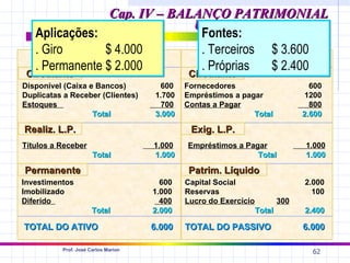 Cap. IV – BALANÇO PATRIMONIAL
                              Uma Introdução
   Aplicações:                 Fontes:
   . Giro       $ 4.000        . Terceiros $ 3.600
           ATIVO                     PASSIVO
   . Permanente $ 2.000        . Próprias  $ 2.400
 Circulante                                   Circulante
Disponível (Caixa e Bancos)           600    Fornecedores                         600
Duplicatas a Receber (Clientes)      1.700   Empréstimos a pagar                 1200
Estoques                               700   Contas a Pagar                       800
                   Total             3.000                    Total             2.600

Realiz. L.P.                                  Exig. L.P.
Títulos a Receber                    1.000   Empréstimos a Pagar                1.000
                      Total          1.000                    Total             1.000

Permanente                                    Patrim. Líquido
Investimentos                          600   Capital Social                     2.000
Imobilizado                          1.000   Reservas                             100
Diferido                               400   Lucro do Exercício           300
                      Total          2.000                        Total         2.400

TOTAL DO ATIVO                       6.000   TOTAL DO PASSIVO                   6.000

          Prof. José Carlos Marion
                                                                                  62
 