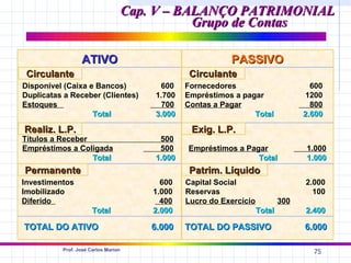 Cap. V – BALANÇO PATRIMONIAL
                                                Grupo de Contas

                 ATIVO                                      PASSIVO
 Circulante                                       Circulante
Disponível (Caixa e Bancos)               600    Fornecedores                         600
Duplicatas a Receber (Clientes)          1.700   Empréstimos a pagar                 1200
Estoques                                   700   Contas a Pagar                       800
                   Total                 3.000                    Total             2.600

Realiz. L.P.                                      Exig. L.P.
Títulos a Receber                         500
Empréstimos a Coligada                    500    Empréstimos a Pagar                1.000
                  Total                  1.000                    Total             1.000
Permanente                                        Patrim. Líquido
Investimentos                              600   Capital Social                     2.000
Imobilizado                              1.000   Reservas                             100
Diferido                                   400   Lucro do Exercício           300
                      Total              2.000                        Total         2.400

TOTAL DO ATIVO                           6.000   TOTAL DO PASSIVO                   6.000

          Prof. José Carlos Marion
                                                                                      75
 