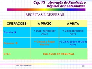 Cap. VI – Apuração do Resultado e
                                                Regimes de Contabilidade

                          RECEITAS E DESPESAS

  OPERAÇÕES                               A PRAZO                À VISTA

                                       + Dupl. A Receber     + Caixa (Encaixe)
Receita 
                                             Ativo                 Ativo


                                       + Contas a Pagar    (-) Caixa (desembolso)
Despesa 
                                           Passivo                   Ativo


D.R.E.                                        BALANÇO PATRIMONIAL



            Prof. José Carlos Marion
                                                                             87
 