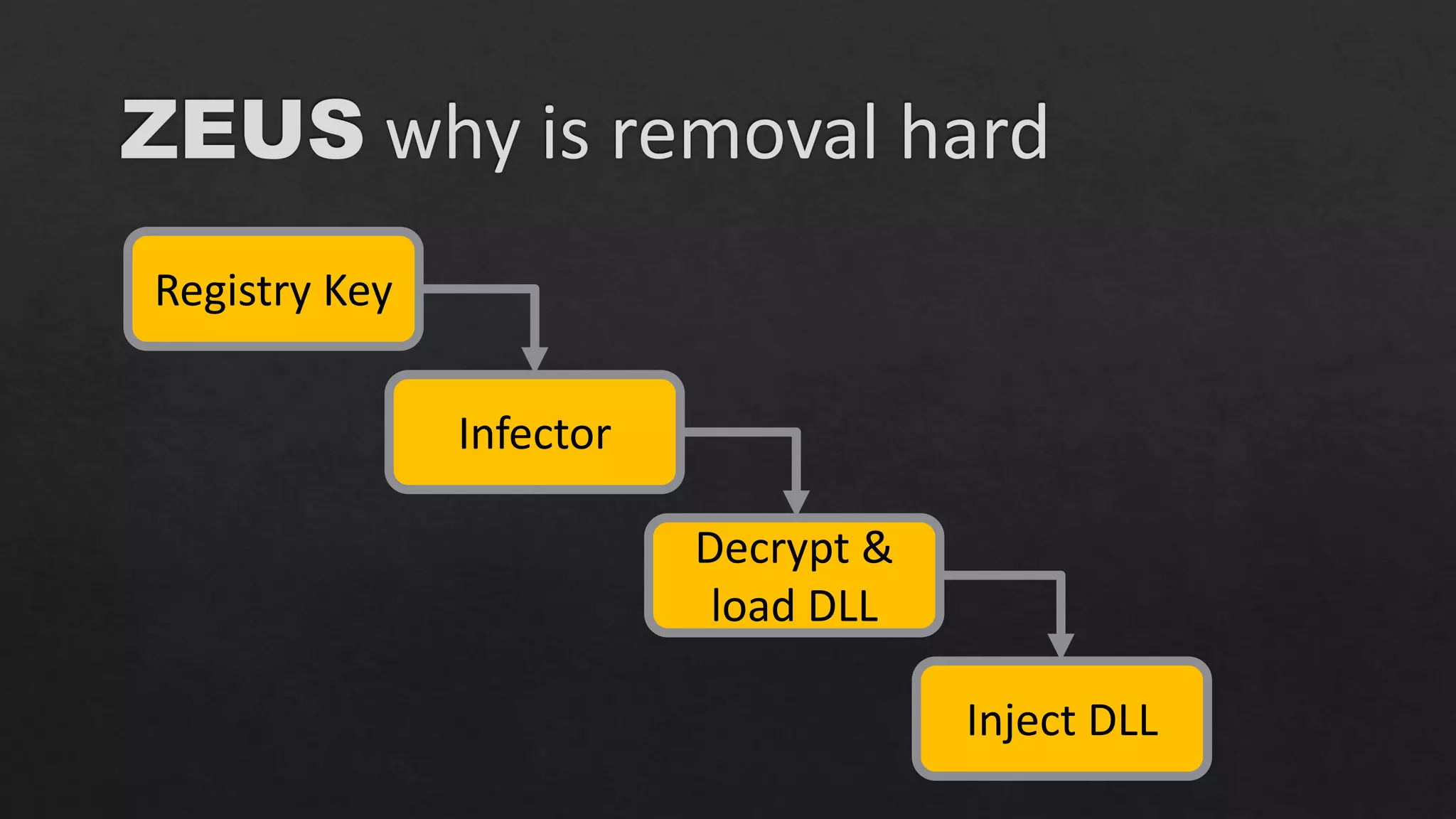 Registry Key 
Infector 
Decrypt & load DLL 
Inject DLL  