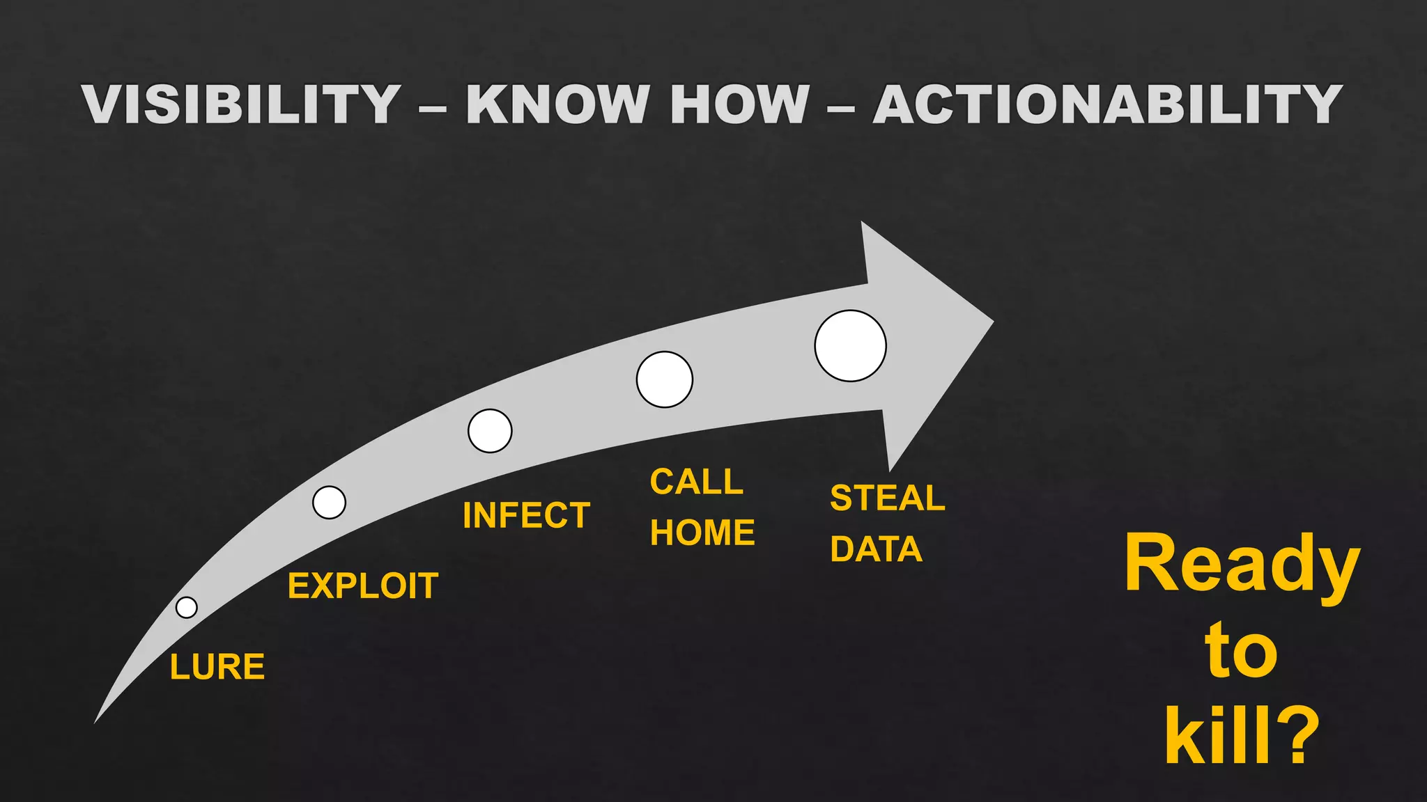 LURE 
EXPLOIT 
INFECT 
CALL 
HOME 
STEAL 
DATA 
Ready to kill?  