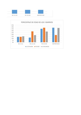 DE 12 A 18 DE 19 A 60 MAYOR DE 60
0%
5%
10%
15%
20%
25%
30%
35%
40%
45%
DE 1 A 11 DE 12 A 18 DE 19 A 60 MAYOR DE 60
PORCENTAJE DE EDAD DE LOS 3 BARRIOS
LA ESTACIÓN PUCARÁ LA DOLOROSA
 