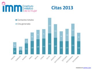 Citas 2013
POWERED BY EXEPERU.COM
61
37
105
128
145 152
202
160
126 127
173
126
56
37
45
83
91 91
150
131
96
119
123
82
Contactos totales
Cita generada
 