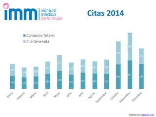 Citas 2014
POWERED BY EXEPERU.COM
143 127 138 164
198
157 179 169 165
269
311
271
129
108 106
135
172
132
143
133 155
248
299
170
Contactos Totales
Cita Generada
 