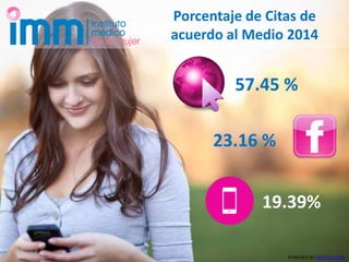 Porcentaje de Citas de
acuerdo al Medio 2014
POWERED BY EXEPERU.COM
23.16 %
57.45 %
19.39%
 