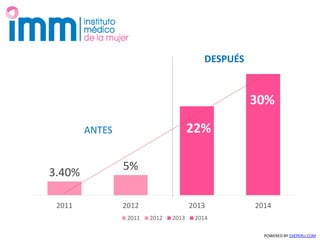 3.40%
5%
22%
30%
2011 2012 2013 2014
2011 2012 2013 2014
ANTES
DESPUÉS
POWERED BY EXEPERU.COM
 