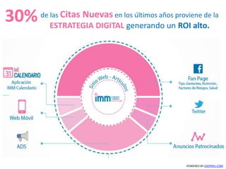 POWERED BY EXEPERU.COM
30% de las Citas Nuevas en los últimos años proviene de la
ESTRATEGIA DIGITAL generando un ROI alto.
 