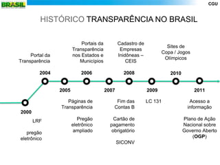 CGU


         HISTÓRICO TRANSPARÊNCIA NO BRASIL

                            Portais da          Cadastro de
                                                                       Sites de
                        Transparência            Empresas
                                                                     Copa / Jogos
     Portal da          nos Estados e           Inidôneas –
                                                                      Olímpicos
Transparência              Municípios               CEIS

         2004               2006                  2008                  2010


                 2005                    2007                 2009                  2011

                    Páginas de                Fim das         LC 131              Acesso a
                 Transparência               Contas B                            informação
2000
       LRF                 Pregão            Cartão de                         Plano de Ação
                        eletrônico         pagamento                           Nacional sobre
   pregão                ampliado           obrigatório                        Governo Aberto
eletrônico                                                                         (OGP)
                                                SICONV
 